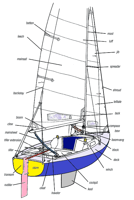 Parts of the boat